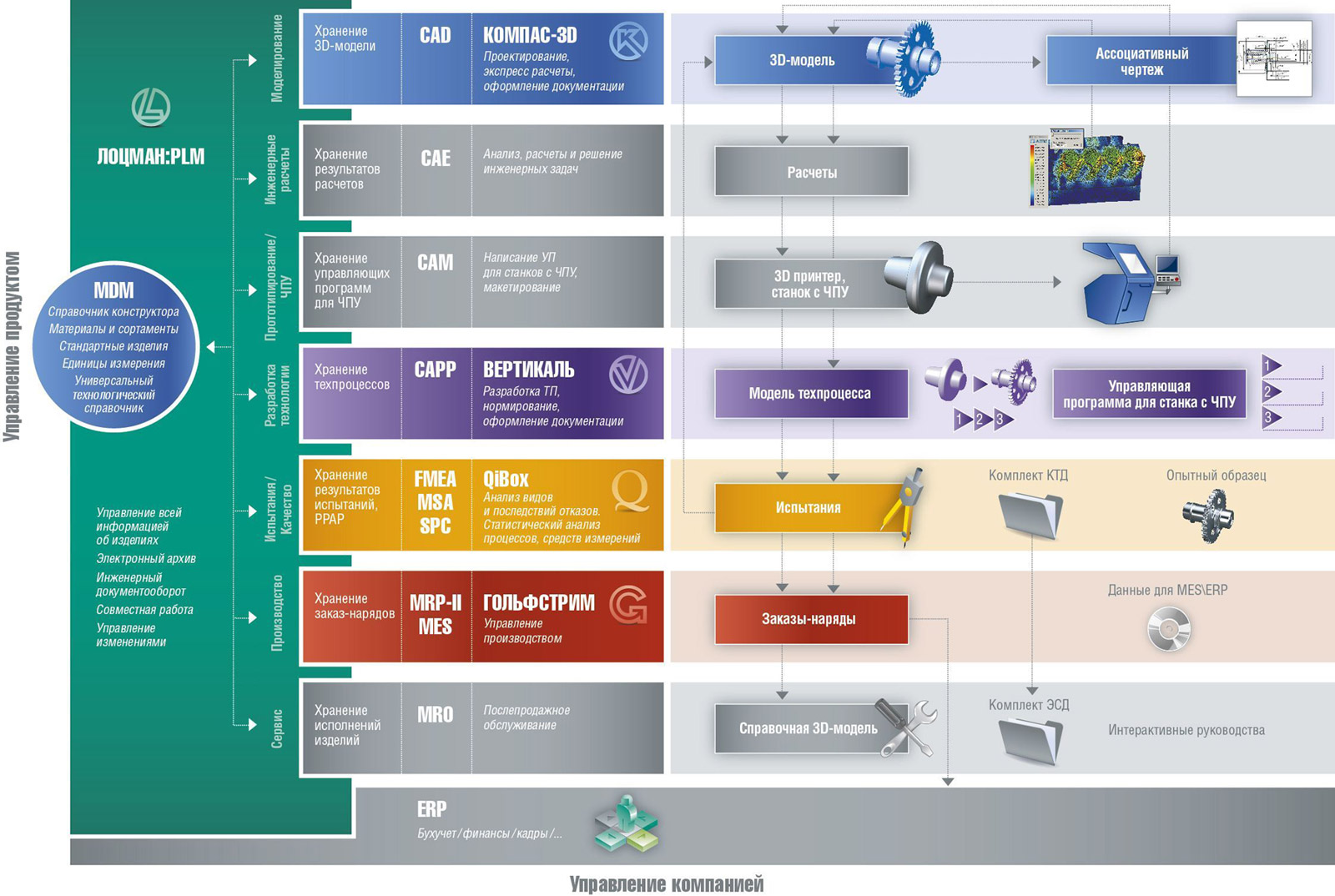 Контроль проектов программа. Управление жизненным циклом продукции PLM. PLM система АСКОН. Архитектура программного обеспечения PLM системы. Система сквозного проектирования это.
