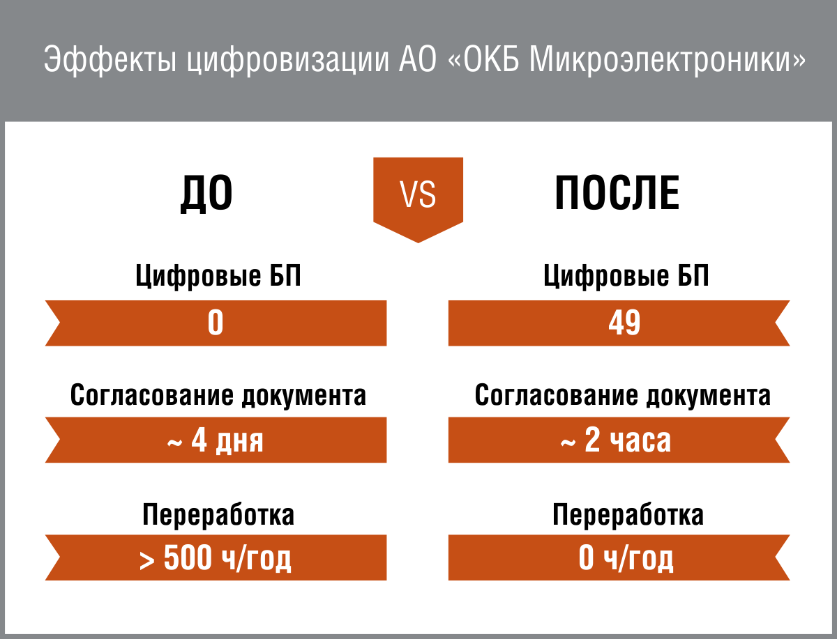 Видимые процессы — видимые результаты: как ОКБ Микроэлектроники выстроило  прозрачное производство