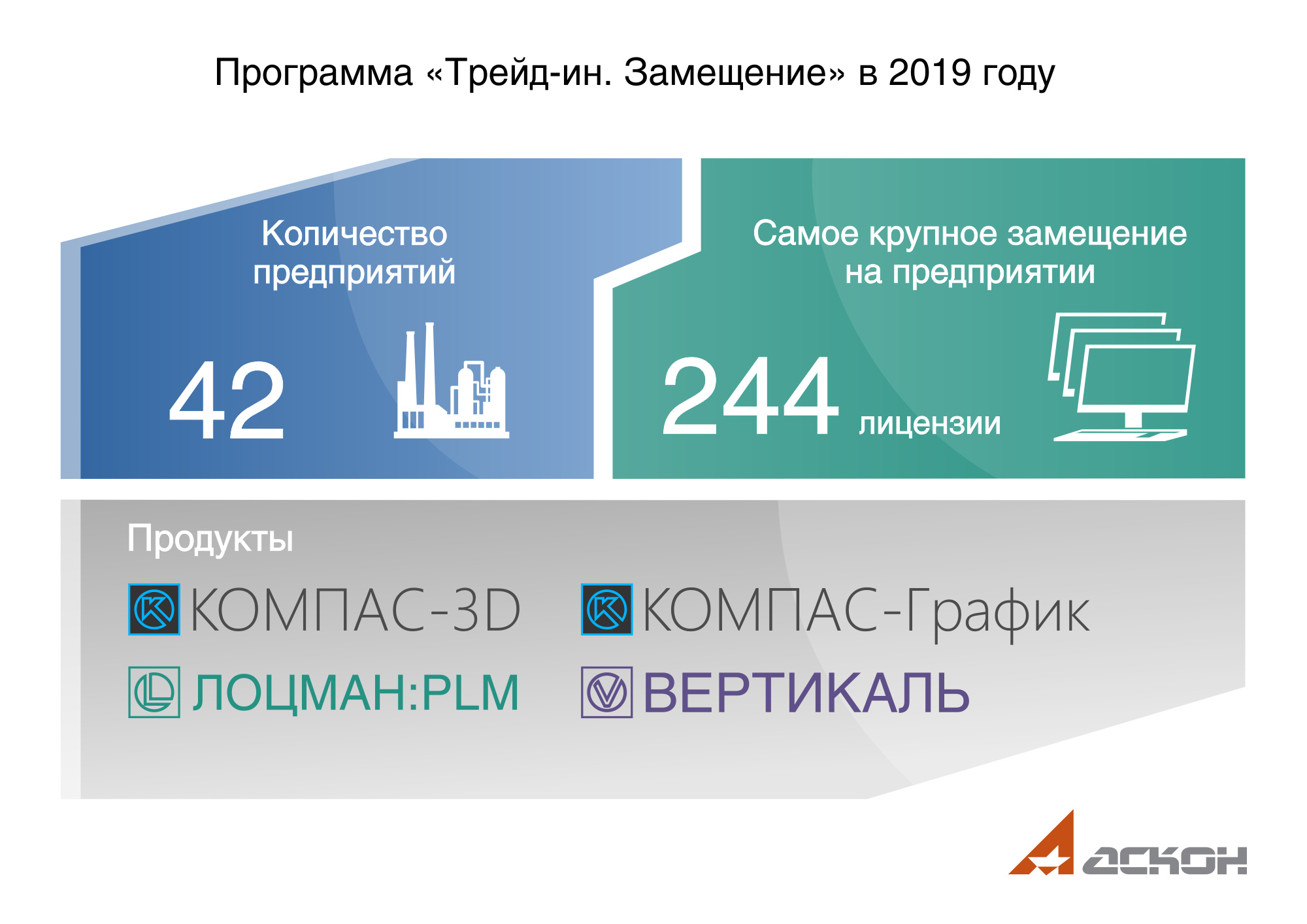 Итоги программы импортозамещения АСКОН в 2019 году: 42 предприятия и 727  лицензий инженерного ПО