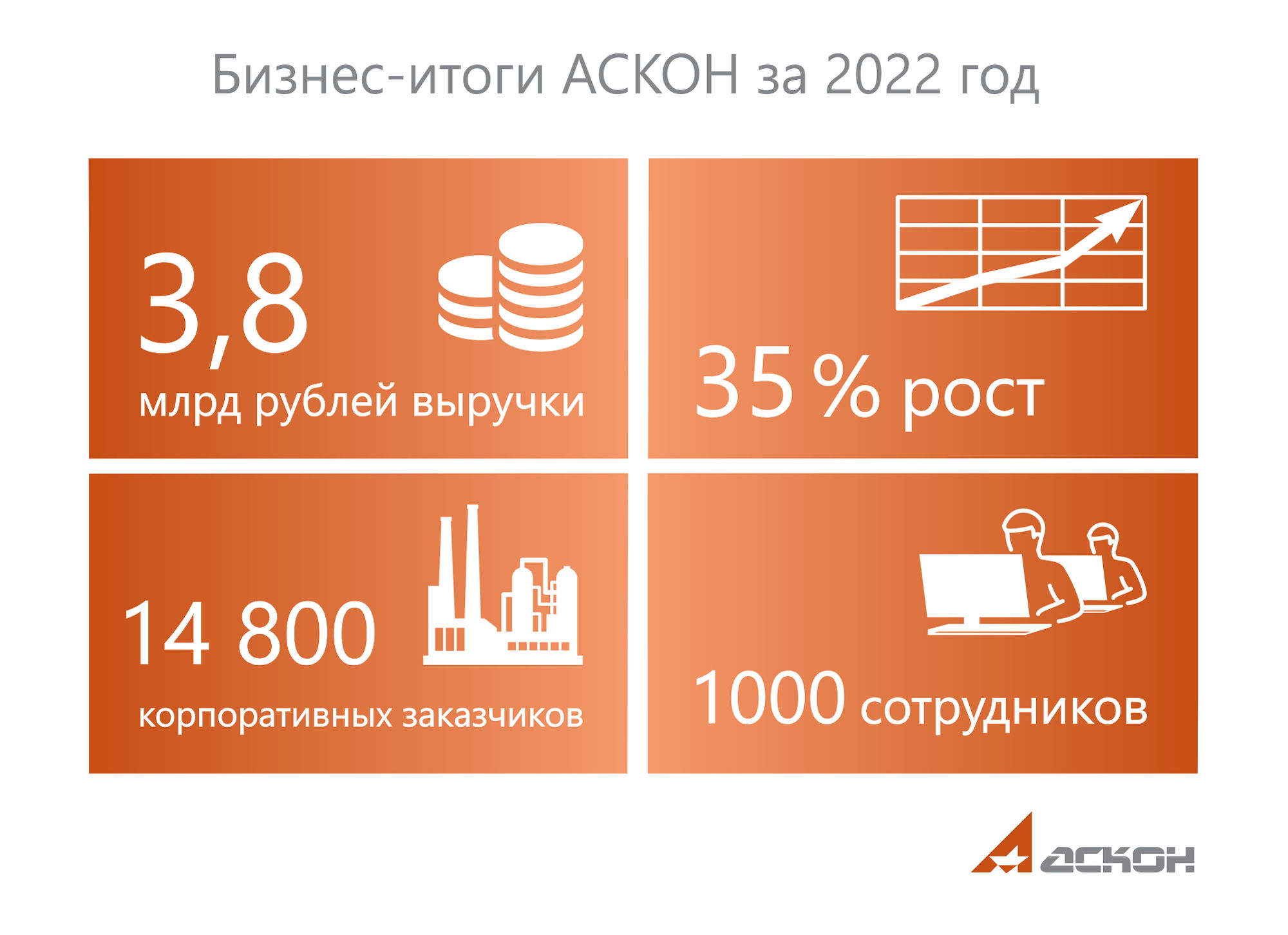 АСКОН вырос на 35% по выручке в 2022 году