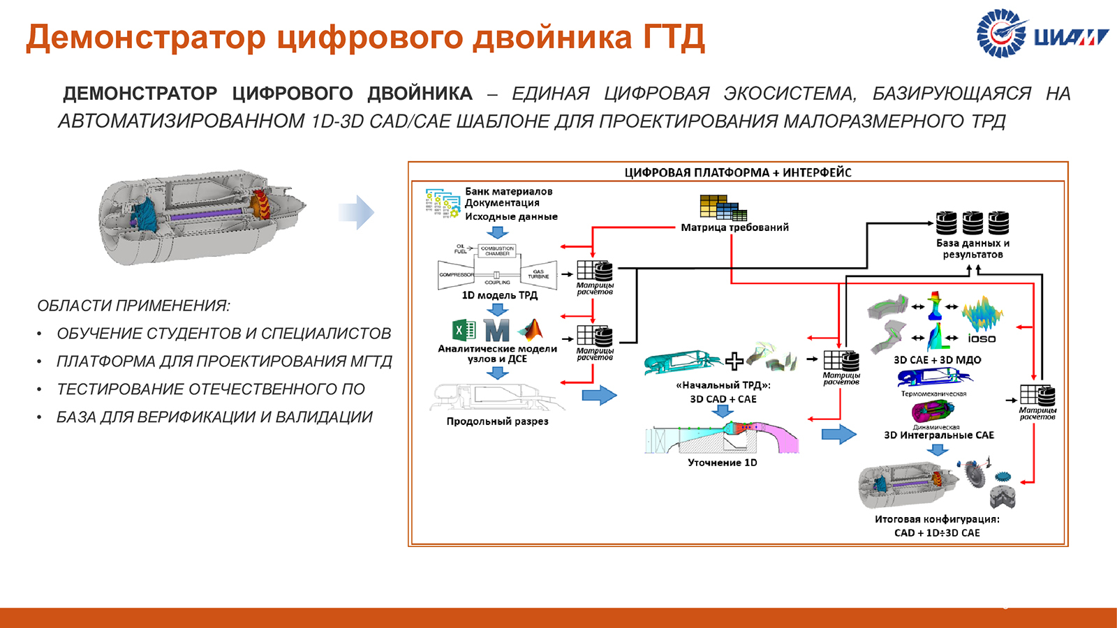 Демонстратор цифрового двойника в облике малоразмерного газотурбинного  двигателя на базе отечественного программного обеспечения: первые  результаты работы и перспективы развития