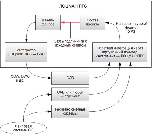Взаимодействие системы ЛОЦМАН:ПГС с внешними программными средствами
